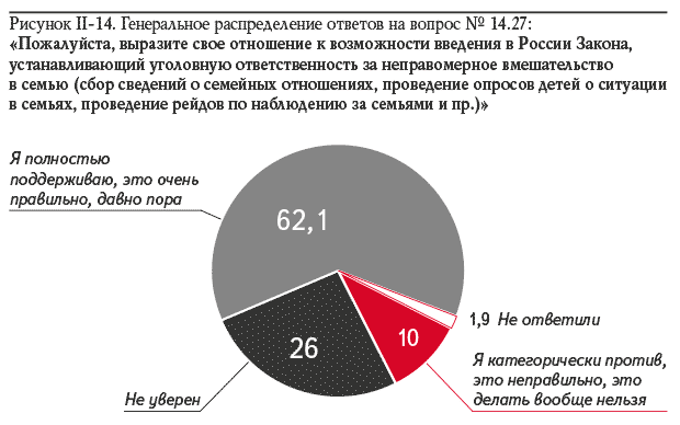 Рисунок II-14. Генеральное распределение ответов на вопрос № 14.27: «Пожалуйста, выразите свое отношение к возможности введения в России Закона, устанавливающий уголовную ответственность за неправомерное вмешательство в семью (сбор сведений о семейных отношениях, проведение опросов детей о ситуации в семьях, проведение рейдов по наблюдению за семьями и пр.)»