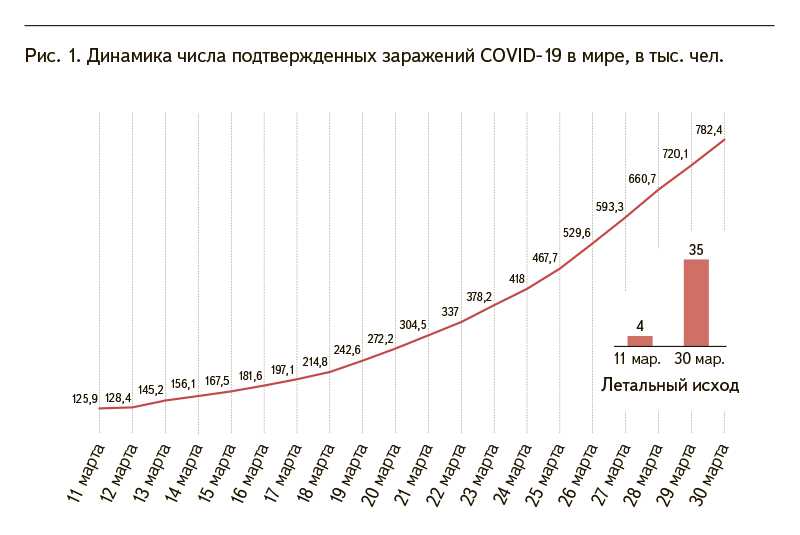 Рис. 1. Динамика числа подтвержденных заражений COVID-19 в мире, в тыс. чел.