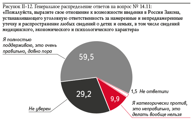 Рисунок II-12. Генеральное распределение ответов на вопрос № 14.11: «Пожалуйста, выразите свое отношение к возможности введения в России Закона, устанавливающего уголовную ответственность за намеренные и непреднамеренные утечку и распространение любых сведений о детях и семьях, в том числе сведений медицинского, экономического и психологического характера»