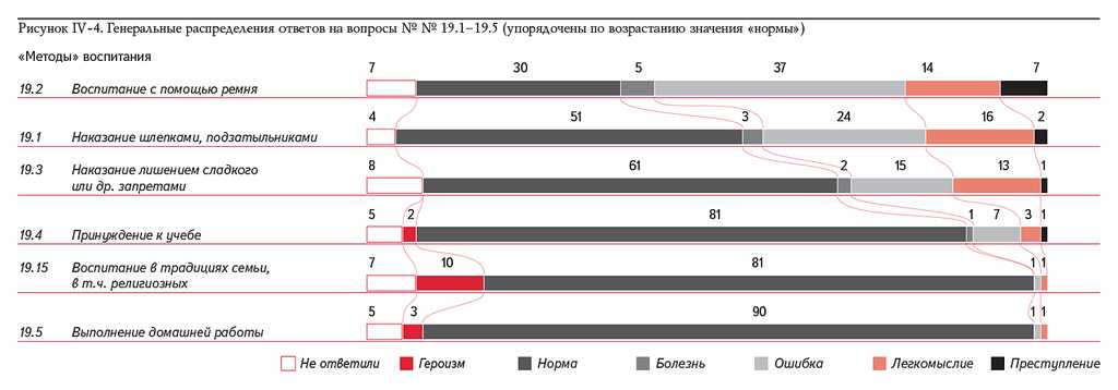 Рисунок IV-4. Генеральные распределения ответов на вопросы № № 19.1–19.5 (упорядочены по возрастанию значения «нормы»)