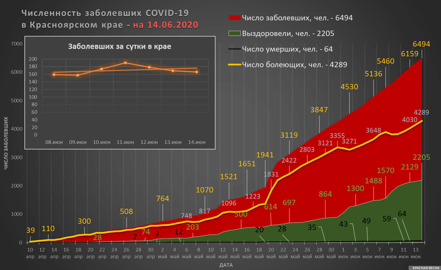 Количество зараженных COVID-19 в Красноярском крае на 14 июня