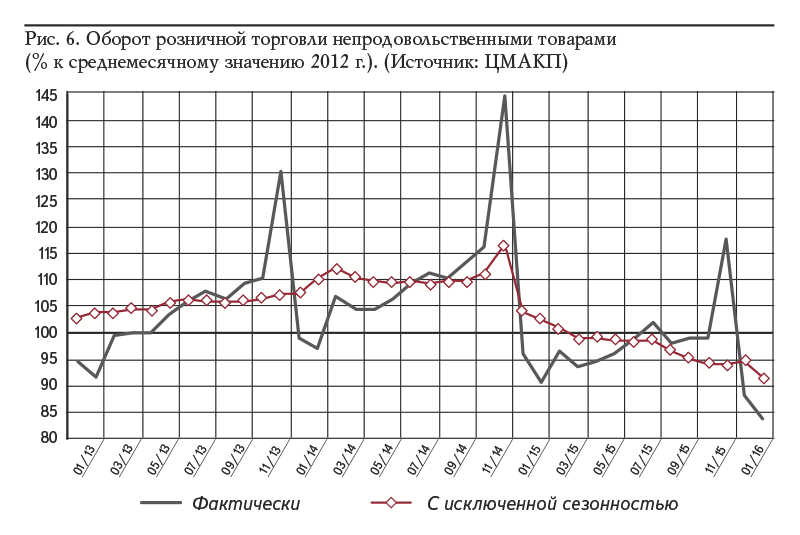 Рис. 6. Оборот розничной торговли непродовольственными товарами (% к среднемесячному значению 2012 г.). (Источник: ЦМАКП)