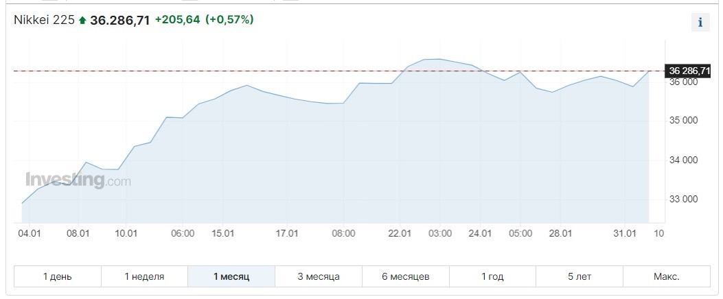 Колебания индекса Nikkei в январе 2024 г.