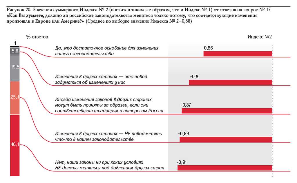 Рисунок 20. Значения суммарного Индекса № 2 (посчитан таким же образом, что и Индекс № 1) от ответов на вопрос № 17 «Как Вы думаете, должно ли российское законодательство меняться только потому, что соответствующие изменения произошли в Европе или Америке?» (Среднее по выборке значение Индекса № 2–0,88)