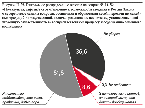 Рисунок II-29. Генеральное распределение ответов на вопрос № 14.28: «Пожалуйста, выразите свое отношение к возможности введения в России Закона о суверенитете семьи в вопросах воспитания и образования детей, передачи им семейных традиций и представлений, включая религиозное воспитание, устанавливающий уголовную ответственность за воспрепятствование процессу и содержанию семейного воспитания»