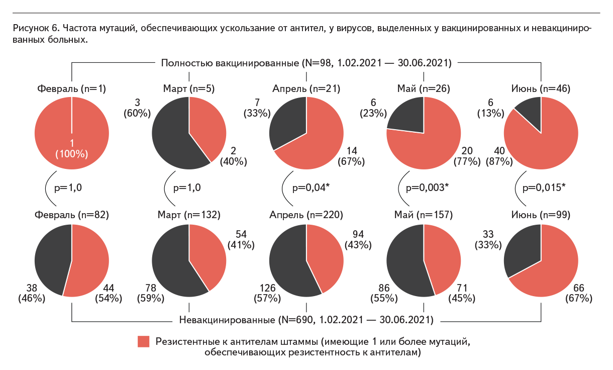 Рисунок 6. Частота мутаций, обеспечивающих ускользание от антител, у вирусов, выделенных у вакцинированных и невакцинированных больных