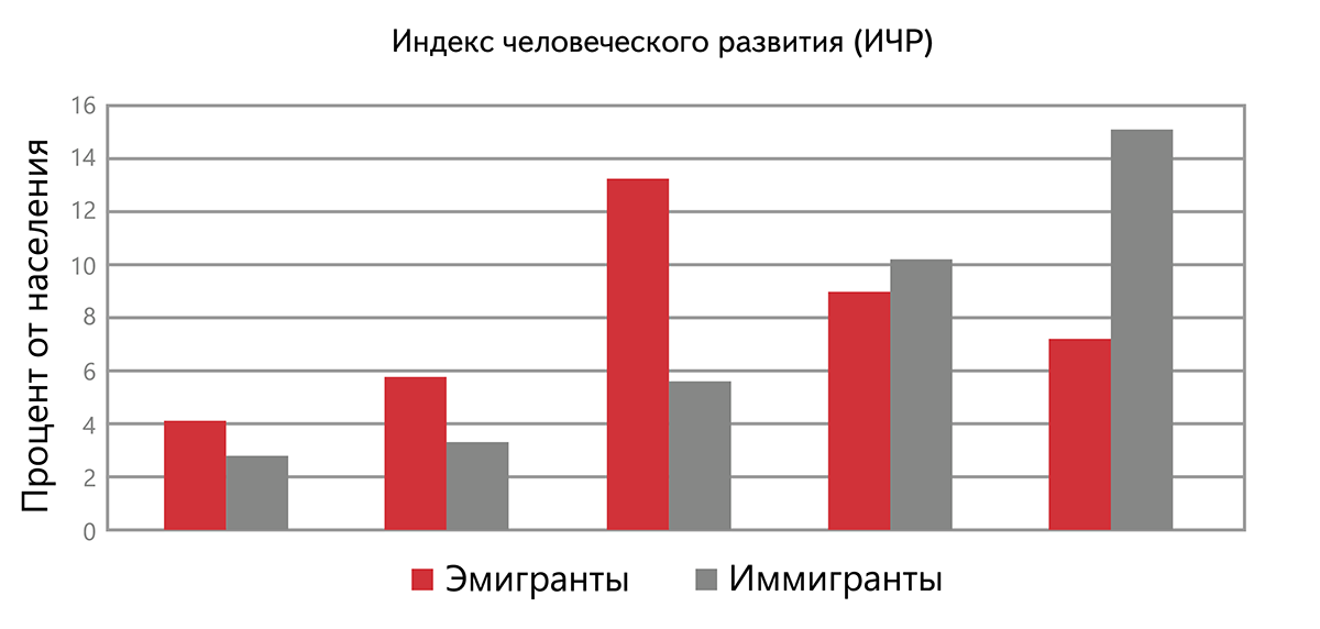 Рис. 1. Связь между уровнями развития и моделями миграции (данные 2000 года)