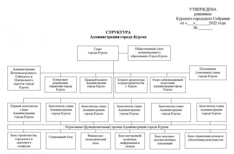 Структура администрации Курска