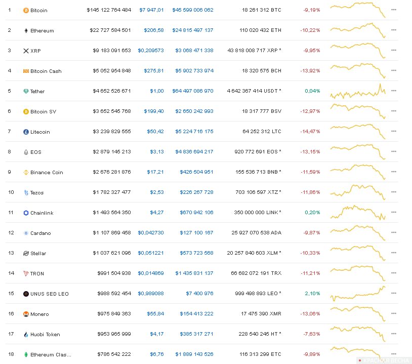 Данные сайта CoinMarketCap на 10:50 мск