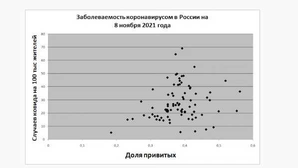 Заболеваемость коронавирусом в России по состоянию на 8.11.2021 и его связь с долей привитых по регионам