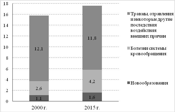 Рис. 7. Соотношение классов заболеваемости, вносящих основной вклад в показатели смертности СФО,% в структуре заболеваемости