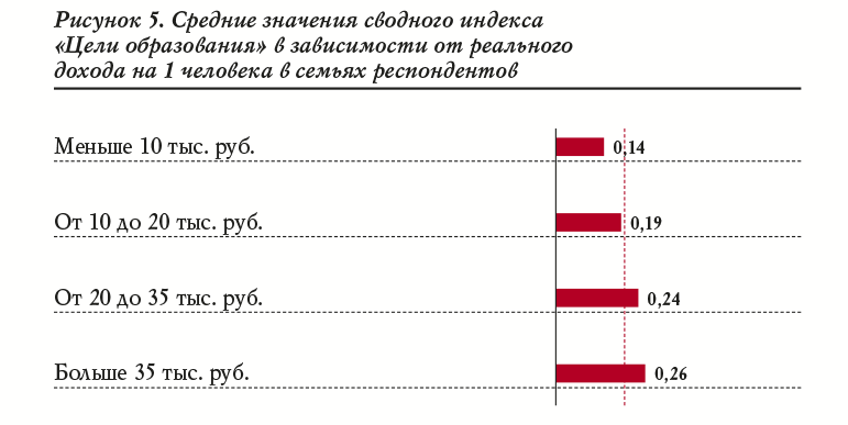 Рисунок 5. Средние значения сводного индекса «Цели образования» в зависимости от реального дохода на 1 человека в семьях респондентов