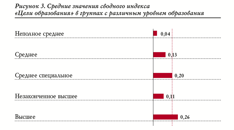 Рисунок 3. Средние значения сводного индекса «Цели образования» в группах с различным уровнем образования