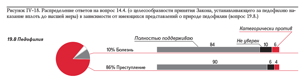 Рисунок IV-18. Распределение ответов на вопрос 14.4. (о целесообразности принятия Закона, устанавливающего за педофилию наказание вплоть до высшей меры) в зависимости от имеющихся представлений о природе педофилии (вопрос 19.8.)