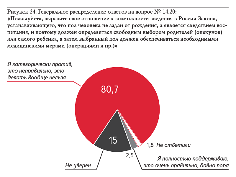 Рисунок 24. Генеральное распределение ответов на вопрос № 14.20: «Пожалуйста, выразите свое отношение к возможности введения в России Закона, устанавливающего, что пол человека не задан от рождения, а является следствием вос- питания, и поэтому должен определяться свободным выбором родителей (опекунов) или самого ребенка, а затем выбранный пол должен обеспечиваться необходимыми медицинскими мерами (операциями и пр.)»