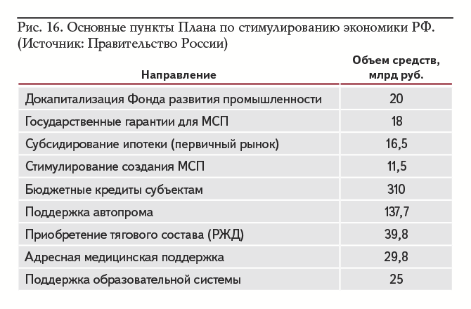 Рис. 16. Основные пункты Плана по стимулированию экономики РФ. (Источник: Правительство России)