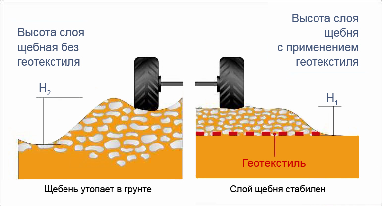 Геотекстиль в дорожном строительстве