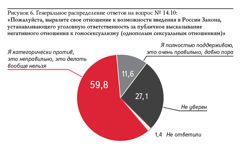 Рисунок 6. Генеральное распределение ответов на вопрос № 14.10: «Пожалуйста, выразите свое отношение к возможности введения в России Закона, устанавливающего уголовную ответственность за публичное высказывание негативного отношения к гомосексуализму (однополым сексуальным отношениям)»