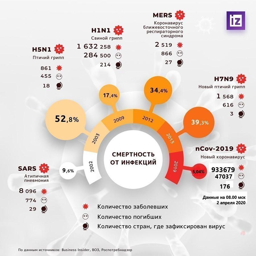 Эпидемии вызванные гриппом и  коронавирусом 