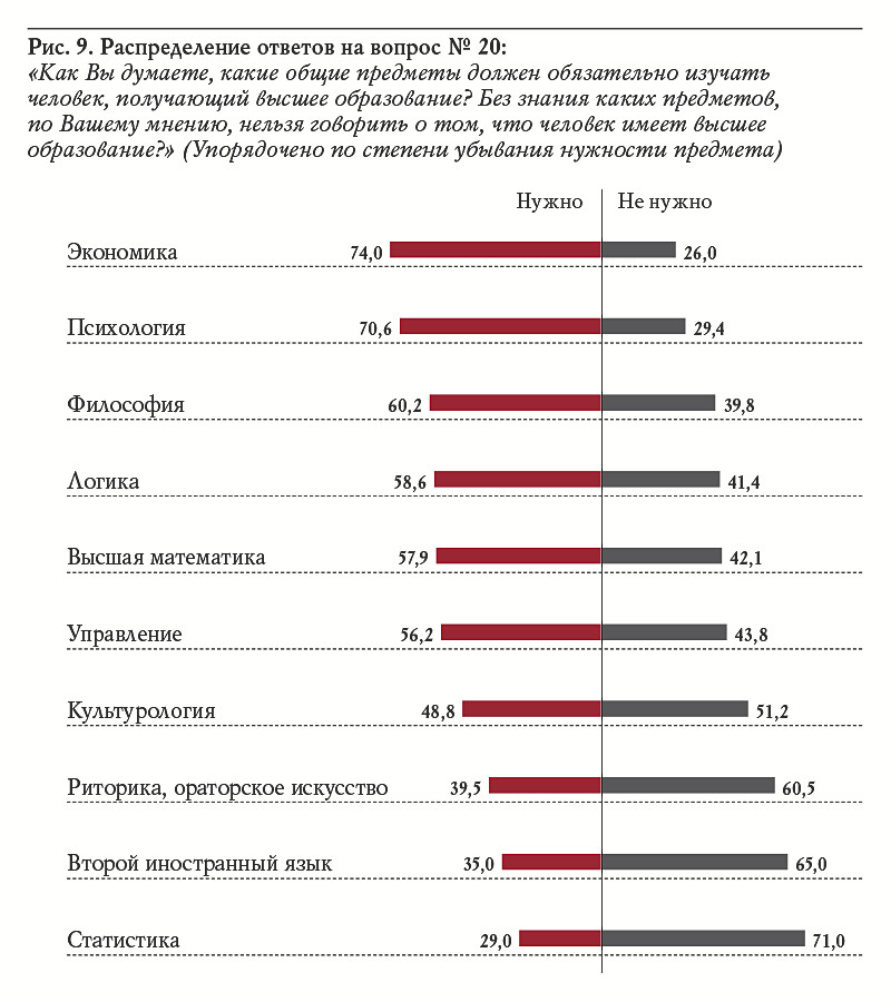 Рис. 9. Распределение ответов на вопрос № 20: «Как Вы думаете, какие общие предметы должен обязательно изучать человек, получающий высшее образование? Без знания каких предметов, по Вашему мнению, нельзя говорить о том, что человек имеет высшее образование?» (Упорядочено по степени убывания нужности предмета)