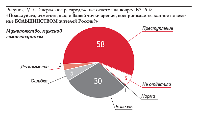 Рисунок IV-5. Генеральное распределение ответов на вопрос № 19.6: «Пожалуйста, отметьте, как, с Вашей точки зрения, воспринимается данное поведение БОЛЬШИНСТВОМ жителей России?»