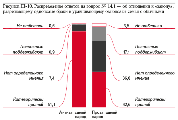 Рисунок III-10. Распределение ответов на вопрос № 14.1 — об отношении к «закону», разрешающему однополые браки и уравнивающему однополые семьи с обычными