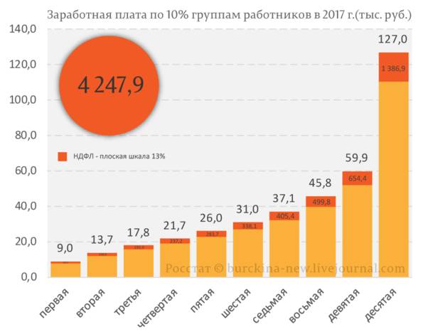 Распределение налога НДФЛ по плоской шкале по 10%-ым группам работников в 2017 г. (тыс руб)