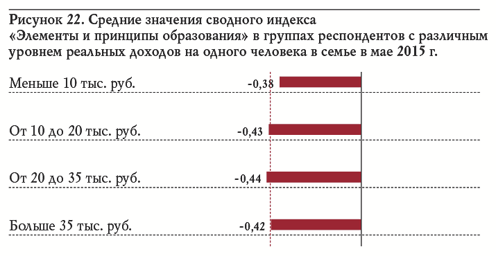 Рисунок 22. Средние значения сводного индекса «Элементы и принципы образования» в группах респондентов с различным уровнем реальных доходов на одного человека в семье в мае 2015 г.