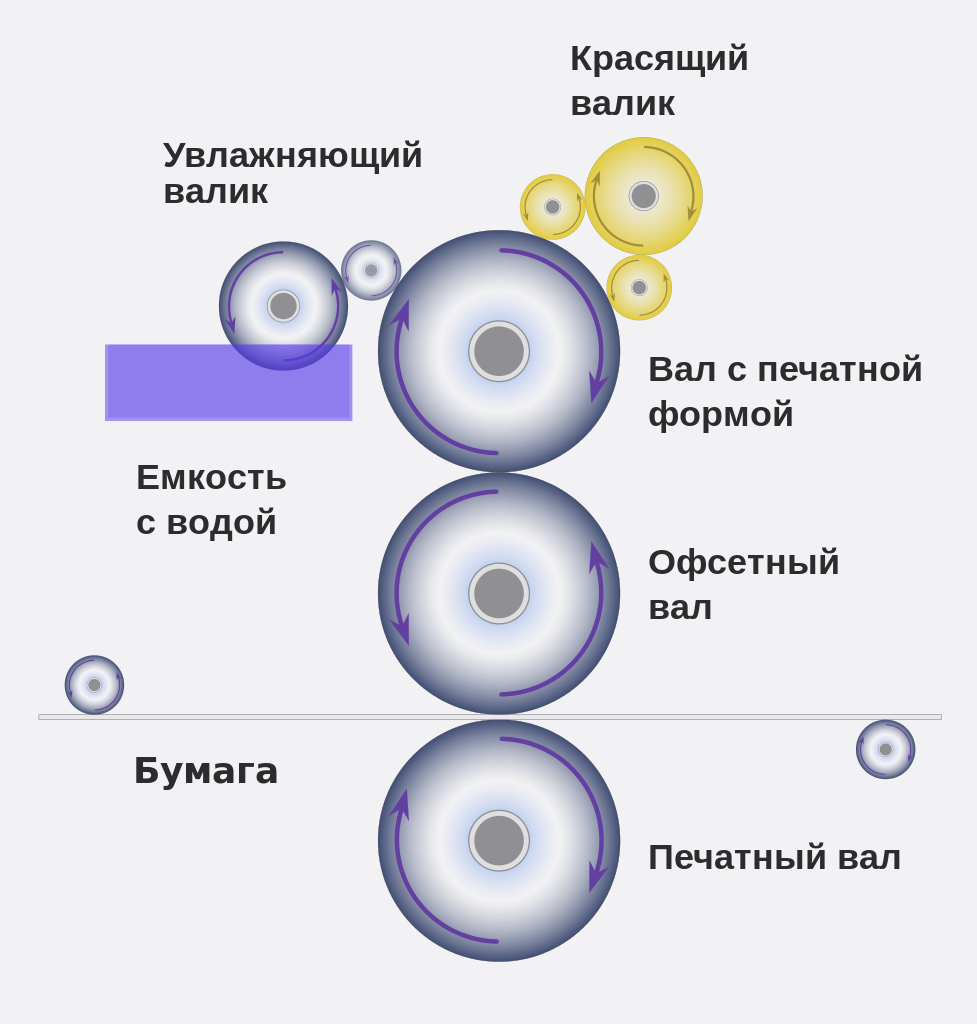 Принципиальная схема работы традиционной офсетной машины