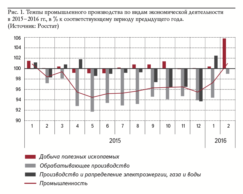 Рис. 1. Темпы промышленного производства по видам экономической деятельности в 2015–2016 гг., в % к соответствующему периоду предыдущего года. (Источник: Росстат)