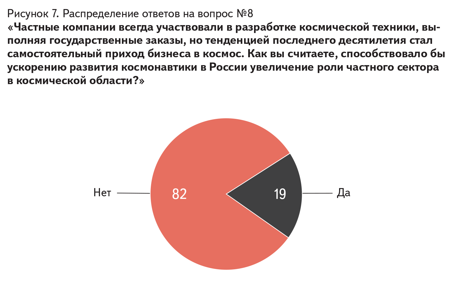 Рисунок 7. Распределение ответов на вопрос №8 «Частные компании всегда участвовали в разработке космической техники, выполняя государственные заказы, но тенденцией последнего десятилетия стал самостоятельный приход бизнеса в космос. Как вы считаете, способствовало бы ускорению развития космонавтики в России увеличение роли частного сектора в космической области?»