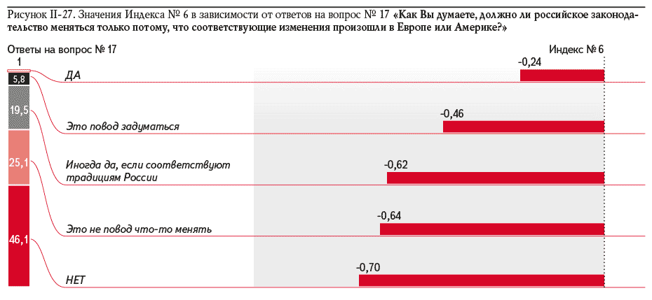 Рисунок II-27. Значения Индекса № 6 в зависимости от ответов на вопрос № 17 «Как Вы думаете, должно ли российское законодательство меняться только потому, что соответствующие изменения произошли в Европе или Америке?»