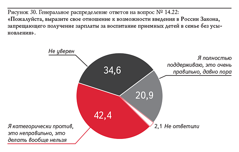 Рисунок 30. Генеральное распределение ответов на вопрос № 14.22: «Пожалуйста, выразите свое отношение к возможности введения в России Закона, запрещающего получение зарплаты за воспитание приемных детей в семье без усыновления».