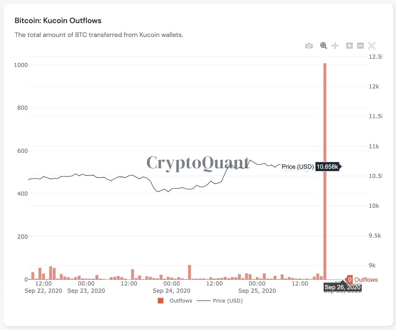 Исходящий поток средств с биржи KuCoin