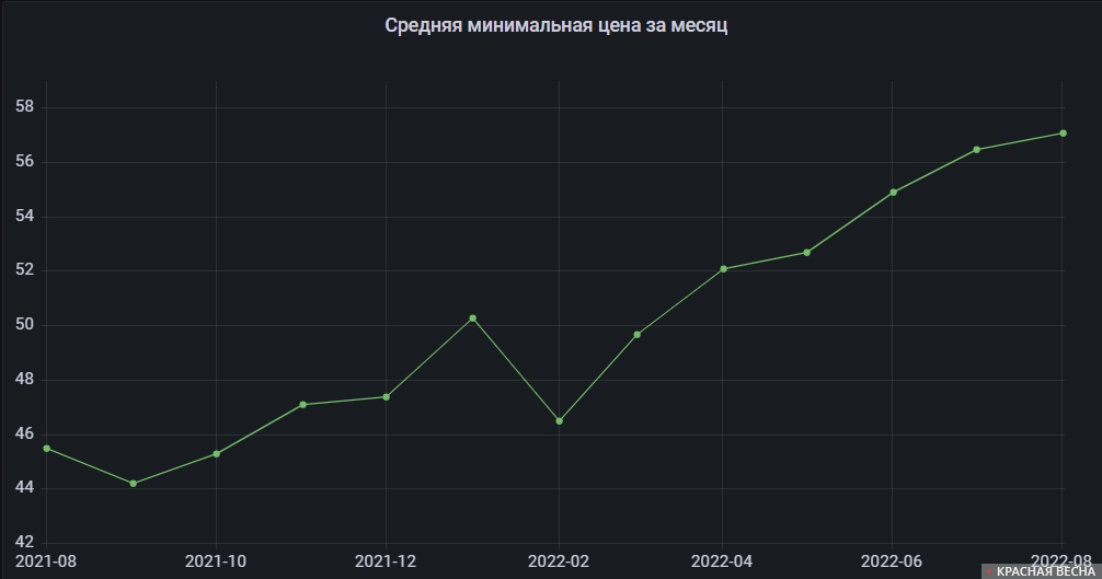 График изменения средней стоимости бюджетного молока в Ростовской обалсти