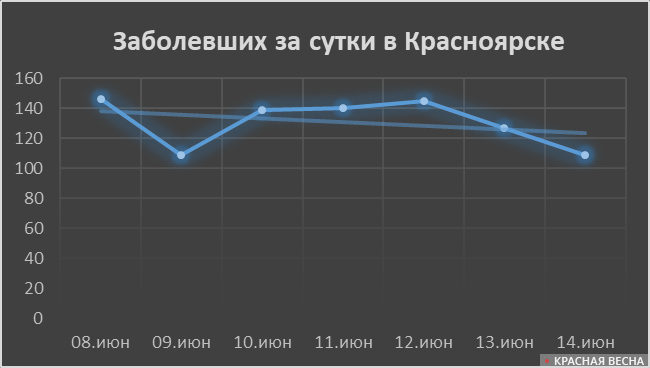 Количество заразившихся COVID-19 в Красноярске