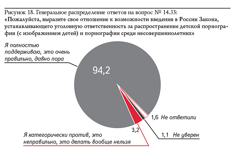 Рисунок 18. Генеральное распределение ответов на вопрос № 14.33: «Пожалуйста, выразите свое отношение к возможности введения в России Закона, устанавливающего уголовную ответственность за распространение детской порногра- фии (с изображением детей) и порнографии среди несовершеннолетних»