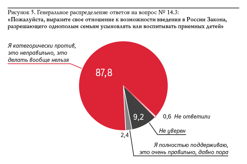 Рисунок 5. Генеральное распределение ответов на вопрос № 14.3: «Пожалуйста, выразите свое отношение к возможности введения в России Закона, разрешающего однополым семьям усыновлять или воспитывать приемных детей»