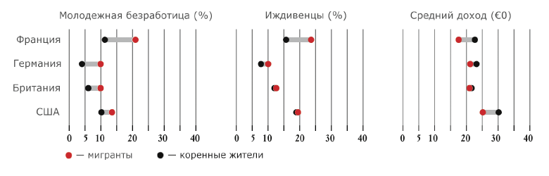 Рис. 1. Соотношение мигрантов и коренных жителей среди неработающей молодежи