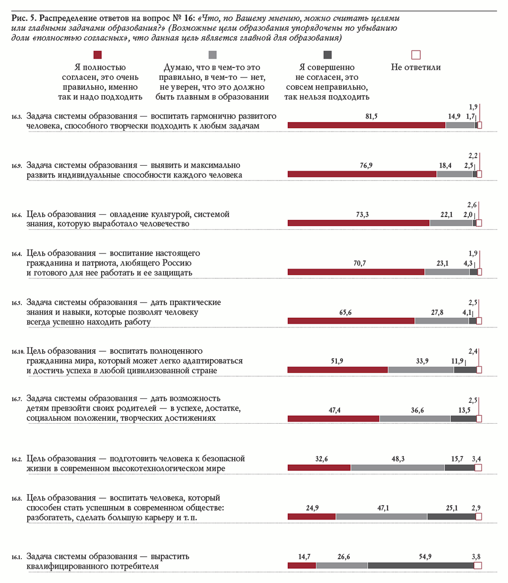 Рис. 5. Распределение ответов на вопрос № 16: «Что, по Вашему мнению, можно считать целями или главными задачами образования?» (Возможные цели образования упорядочены по убыванию доли «полностью согласных», что данная цель является главной для образования)