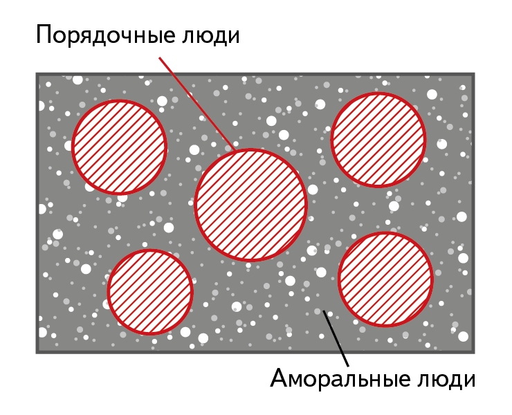 Рис. 3. Порядочные и аморальные люди