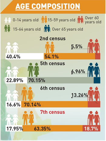 Возрастные группы населения Китая по итогам 2, 5, 6 и 7 переписей