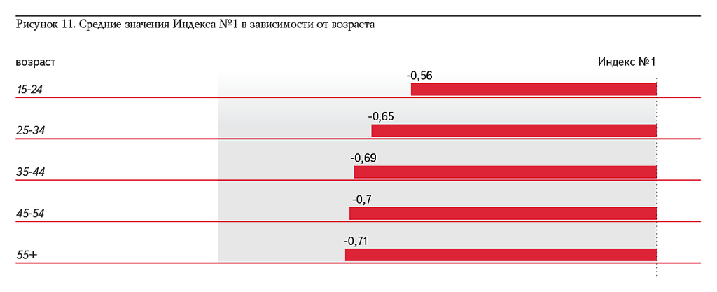 Рисунок 11. Средние значения Индекса №1 в зависимости от возраста