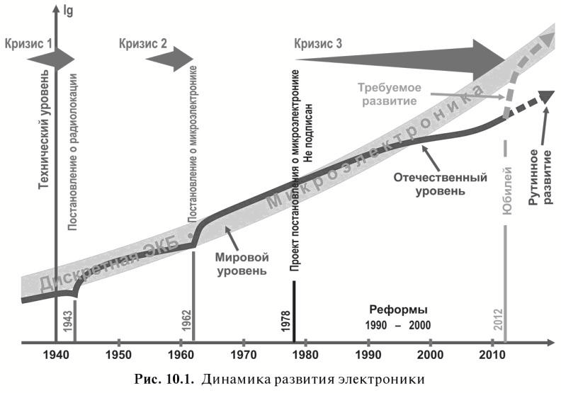 Рис. 1. Динамика развития электроники