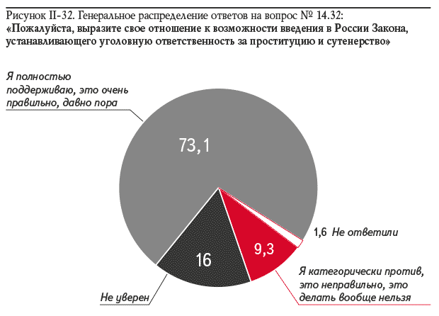 Рисунок II-32. Генеральное распределение ответов на вопрос № 14.32: «Пожалуйста, выразите свое отношение к возможности введения в России Закона, устанавливающего уголовную ответственность за проституцию и сутенерство»