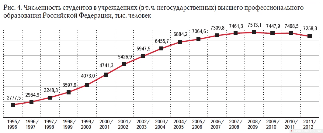 Рис. 4. Численность студентов в учреждениях (в т. ч. негосударственных) высшего профессионального образования Российской Федерации, тыс. человек