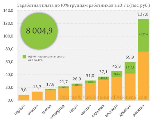 Распределение НДФЛ по прогрессивной шкале по 10%-ым группам работников в 2017 г (тыс рыб)