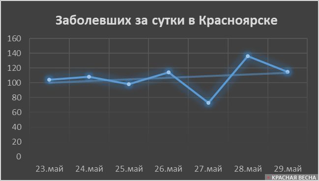 Число заразившихся в Красноярске, посуточно