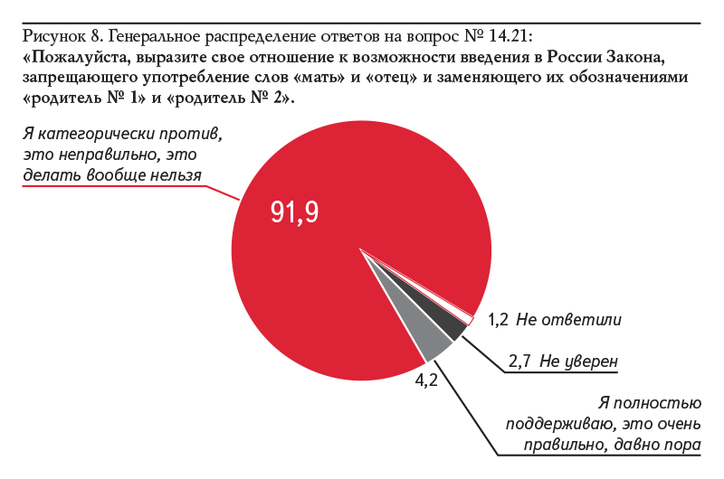 Рисунок 8. Генеральное распределение ответов на вопрос № 14.21: «Пожалуйста, выразите свое отношение к возможности введения в России Закона, запрещающего употребление слов «мать» и «отец» и заменяющего их обозначениями «родитель № 1» и «родитель № 2».