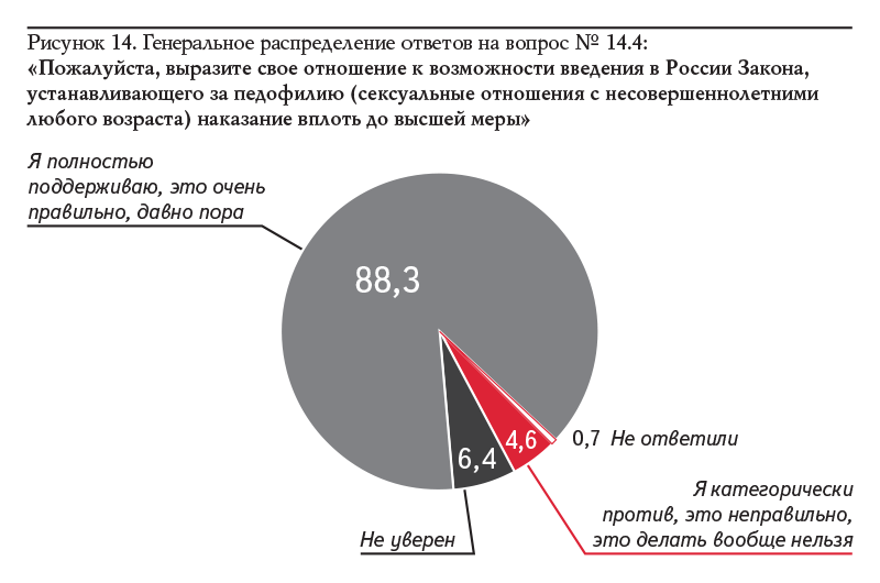 Рисунок 14. Генеральное распределение ответов на вопрос № 14.4: «Пожалуйста, выразите свое отношение к возможности введения в России Закона, устанавливающего за педофилию (сексуальные отношения с несовершеннолетними любого возраста) наказание вплоть до высшей меры»